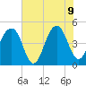 Folly River tide chart for Tuesday, June 9, 2026