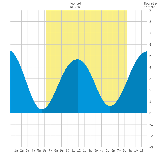 Folly River tide chart for Saturday, July 4, 2026