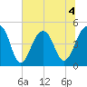 Folly River tide chart for Saturday, July 4, 2026