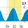 Folly Island tide chart for Sunday, January 17, 2021