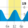 Folly Island tide chart for Tuesday, January 19, 2021