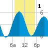 Folly Island tide chart for Friday, January 1, 2021