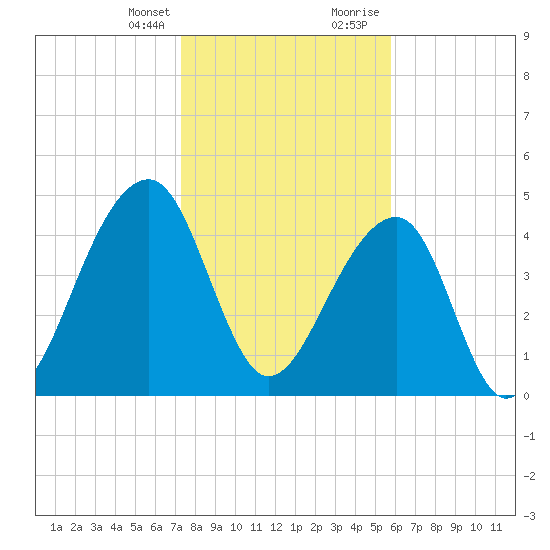 Folly Island tide chart for Monday, January 25, 2021