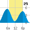Folly Island tide chart for Monday, January 25, 2021