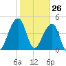 Folly Island tide chart for Tuesday, January 26, 2021