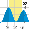 Folly Island tide chart for Wednesday, January 27, 2021