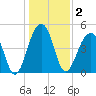 Folly Island tide chart for Saturday, January 2, 2021