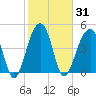 Folly Island tide chart for Sunday, January 31, 2021