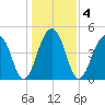 Folly Island tide chart for Monday, January 4, 2021