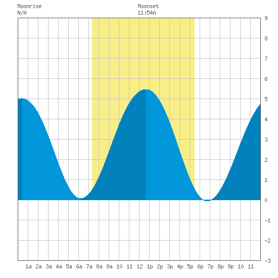 Folly Island tide chart for Tuesday, January 5, 2021