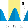 Folly Island tide chart for Tuesday, January 5, 2021
