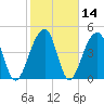 Folly Island tide chart for Sunday, February 14, 2021