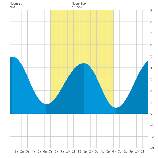 Folly Island tide chart for Thursday, February 18, 2021
