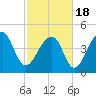 Folly Island tide chart for Thursday, February 18, 2021