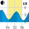 Folly Island tide chart for Friday, February 19, 2021