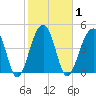 Folly Island tide chart for Monday, February 1, 2021