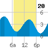 Folly Island tide chart for Saturday, February 20, 2021