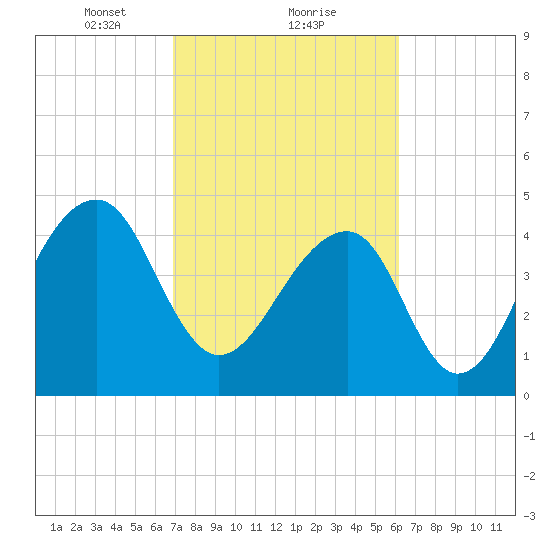 Folly Island tide chart for Sunday, February 21, 2021