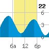 Folly Island tide chart for Monday, February 22, 2021