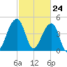 Folly Island tide chart for Wednesday, February 24, 2021