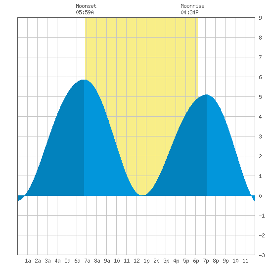 Folly Island tide chart for Thursday, February 25, 2021