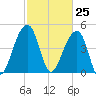 Folly Island tide chart for Thursday, February 25, 2021