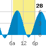 Folly Island tide chart for Sunday, February 28, 2021
