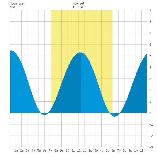 Folly Island tide chart for Wednesday, February 3, 2021