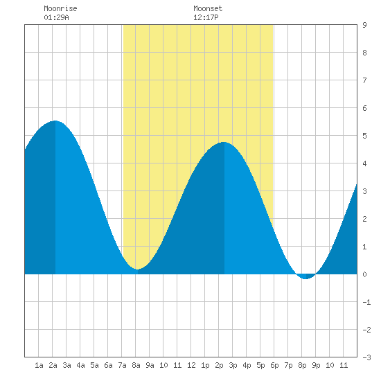 Folly Island tide chart for Friday, February 5, 2021