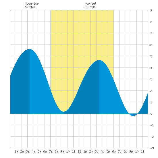 Folly Island tide chart for Saturday, February 6, 2021