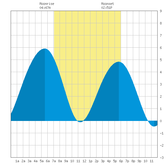 Folly Island tide chart for Monday, February 8, 2021