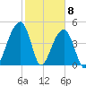 Folly Island tide chart for Monday, February 8, 2021