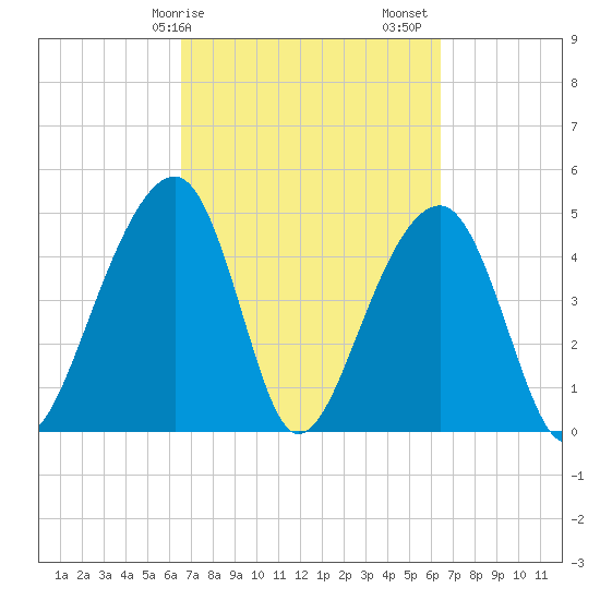 Folly Island tide chart for Wednesday, March 10, 2021