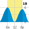 Folly Island tide chart for Wednesday, March 10, 2021