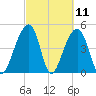 Folly Island tide chart for Thursday, March 11, 2021