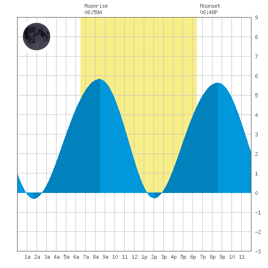 Folly Island tide chart for Saturday, March 13, 2021