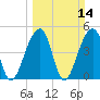 Folly Island tide chart for Sunday, March 14, 2021