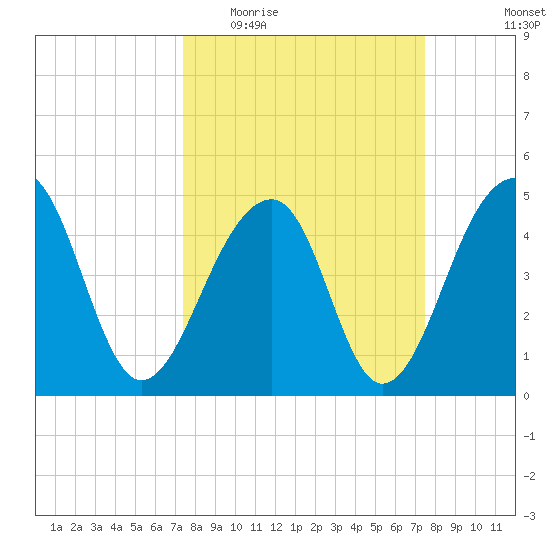 Folly Island tide chart for Wednesday, March 17, 2021