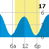 Folly Island tide chart for Wednesday, March 17, 2021