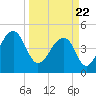 Folly Island tide chart for Monday, March 22, 2021