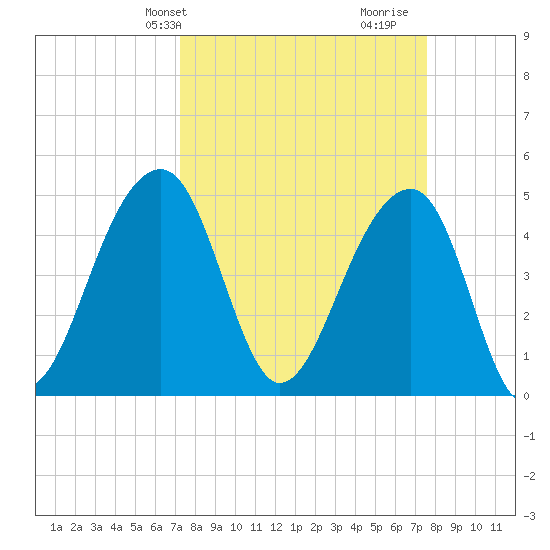 Folly Island tide chart for Thursday, March 25, 2021