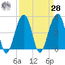 Folly Island tide chart for Sunday, March 28, 2021