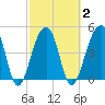 Folly Island tide chart for Tuesday, March 2, 2021