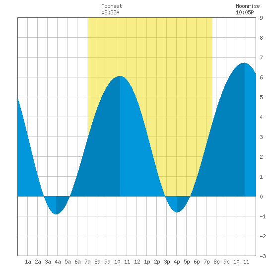 Folly Island tide chart for Tuesday, March 30, 2021
