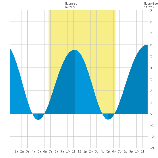 Folly Island tide chart for Wednesday, March 3, 2021