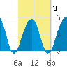 Folly Island tide chart for Wednesday, March 3, 2021