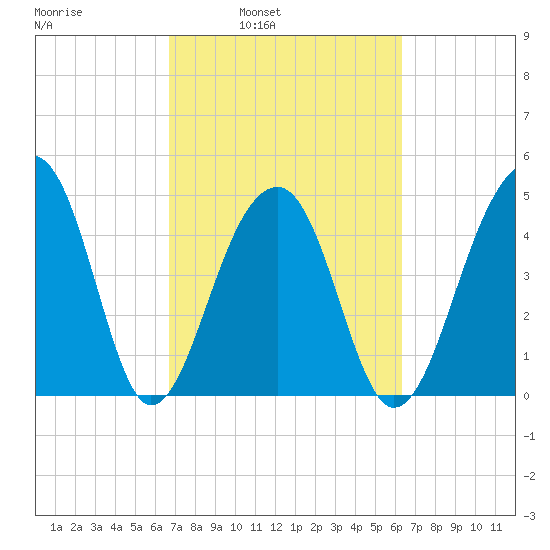 Folly Island tide chart for Thursday, March 4, 2021