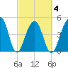 Folly Island tide chart for Thursday, March 4, 2021