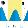 Folly Island tide chart for Friday, March 5, 2021