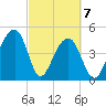Folly Island tide chart for Sunday, March 7, 2021